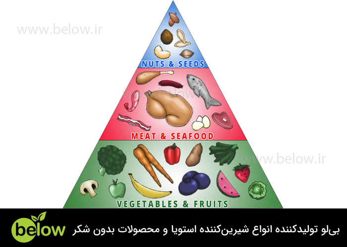 هرم غذایی رژیم پالئو
