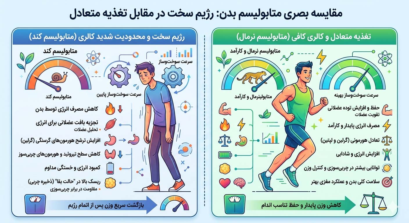 مقایسه‌ای بصری بین متابولیسم بدن در حالت رژیم سخت (کند) و تغذیه متعادل (نرمال).