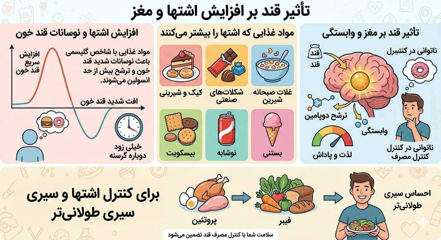 قند و افزایش اشتها