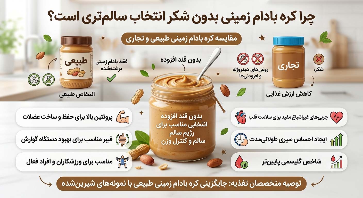 چرا کره بادام زمینی بدون شکر انتخاب سالم‌تری است؟