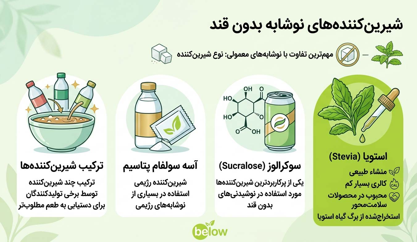 چه شیرین‌کننده‌هایی در نوشابه بدون قند استفاده می‌شوند؟