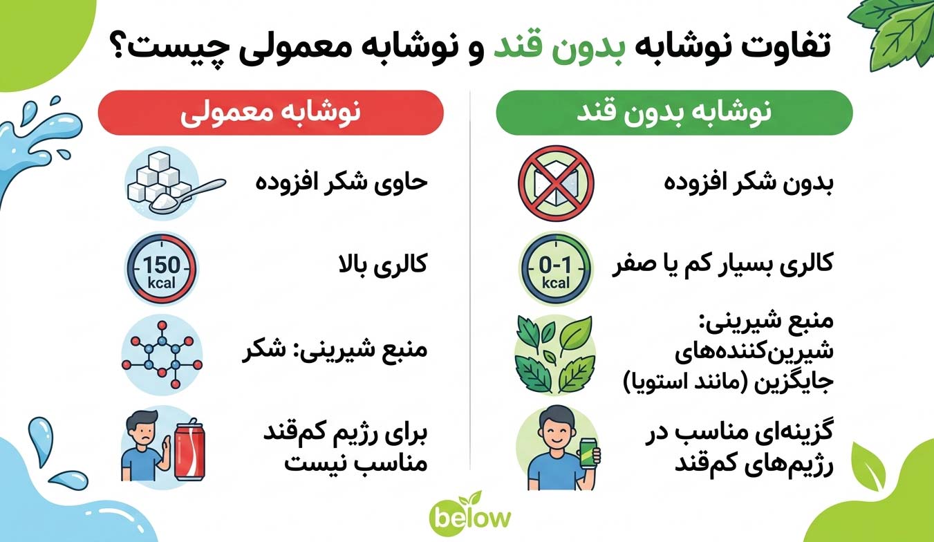 تفاوت نوشابه بدون قند و نوشابه معمولی چیست؟