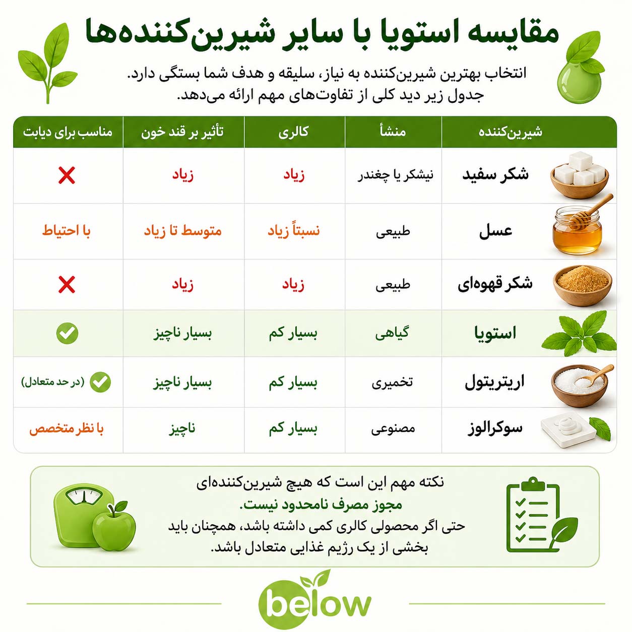 مقایسه استویا با سایر شیرین‌کننده‌ها