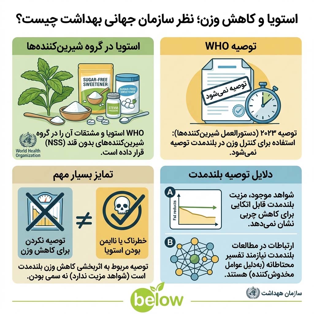 استویا و کاهش وزن؛ نظر سازمان جهانی بهداشت چیست؟