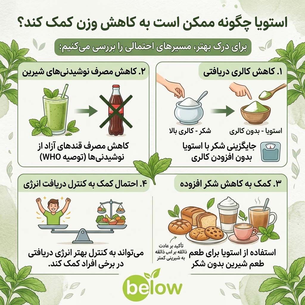 استویا چگونه ممکن است به کاهش وزن کمک کند؟