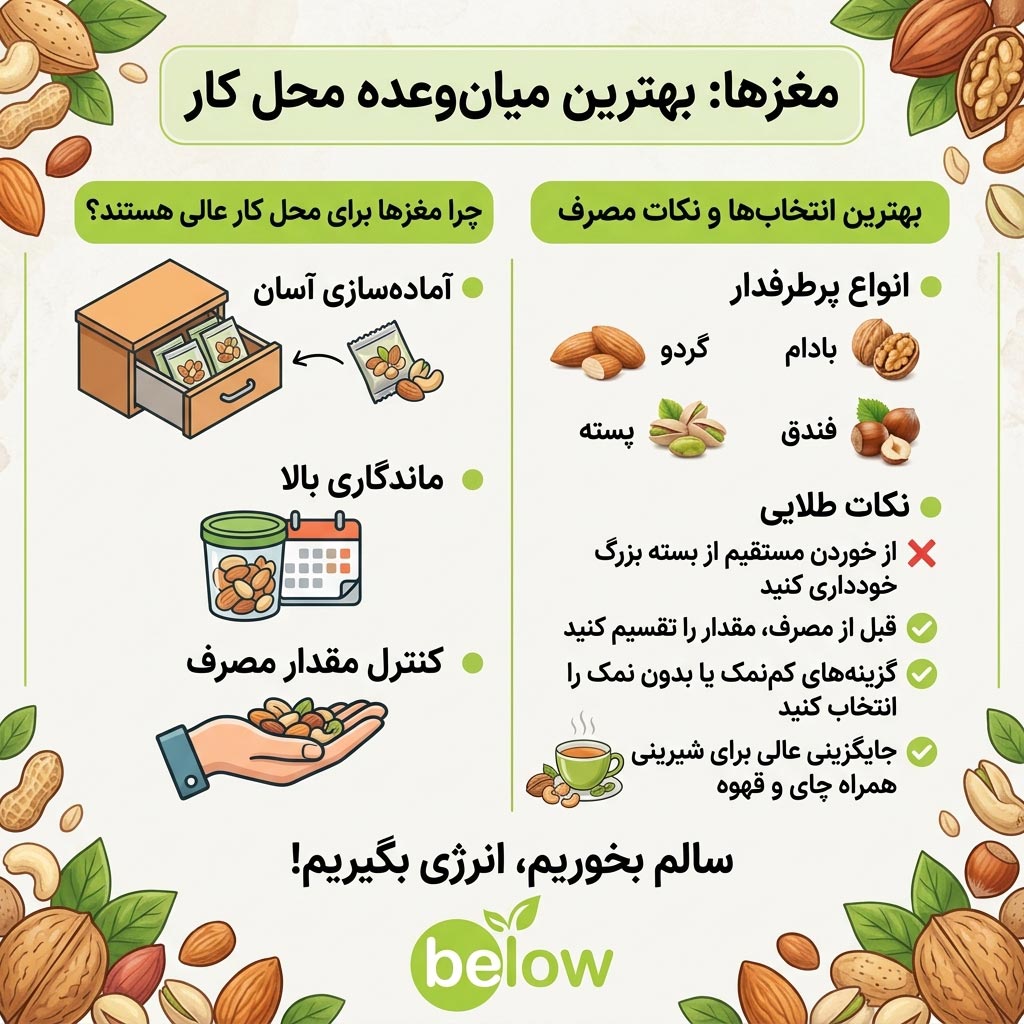 ۱. مغزها؛ یکی از بهترین گزینه‌ها برای میان‌وعده محل کار