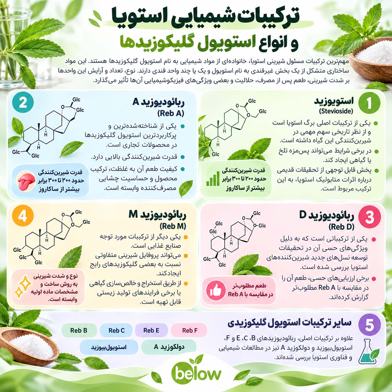 ترکیبات شیمیایی استویا و انواع استویول گلیکوزیدها